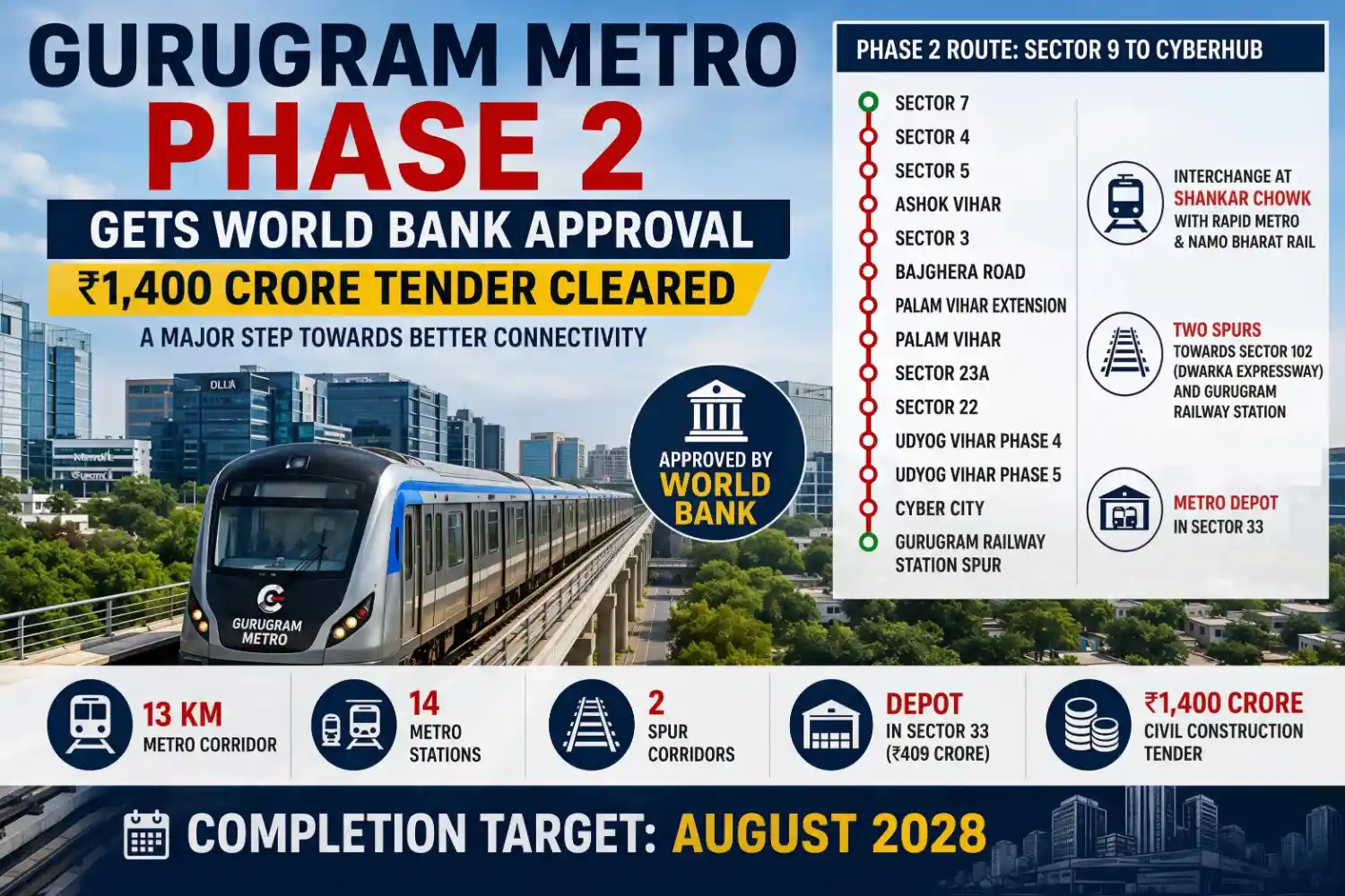 Gurugram Metro Phase 2 gets World Bank approval for ₹1,400 crore tender with 14 metro stations and August 2028 completion target