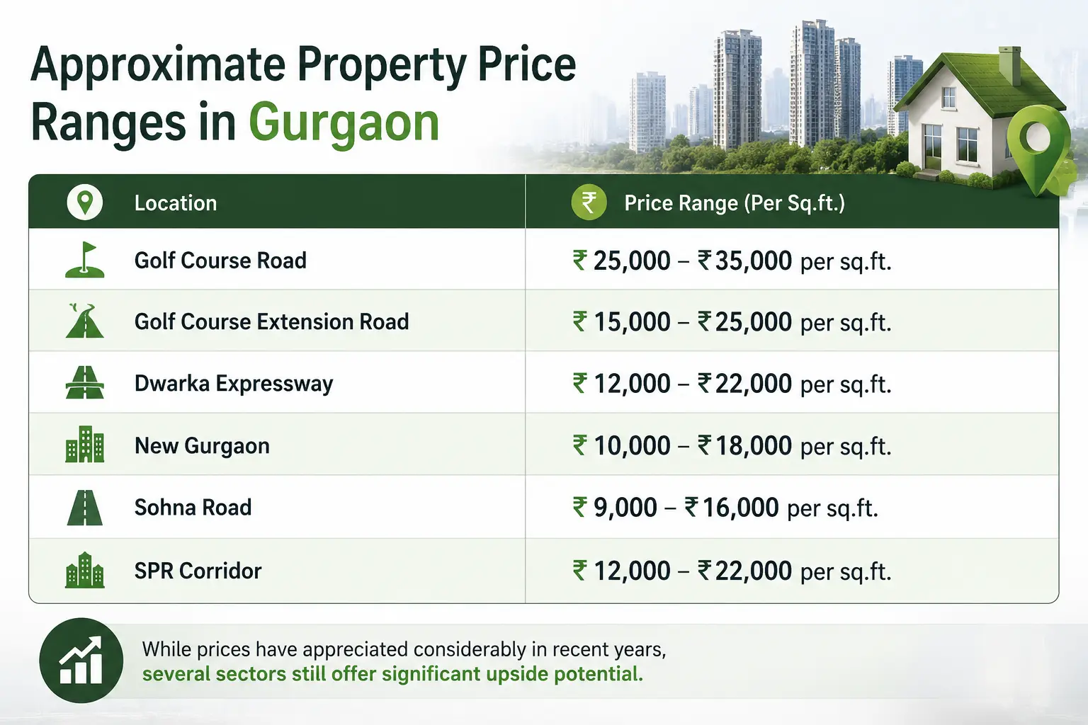 Approximate Property Price Ranges in Gurgaon